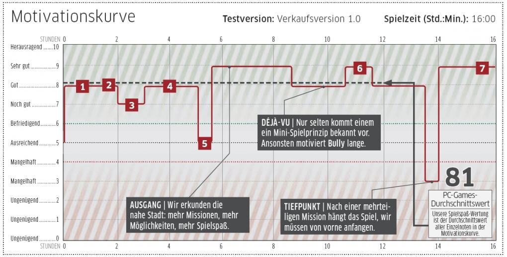 Das Ergebnis: Bully: Die Ehrenrunde