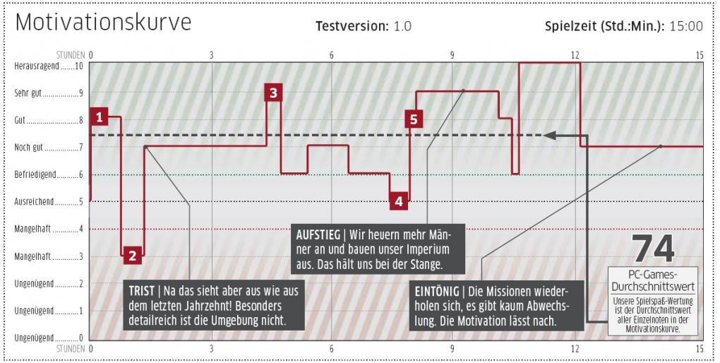 Der Pate 2-Test: "Nicht die Genre-Referenz, aber einen Blick wert"