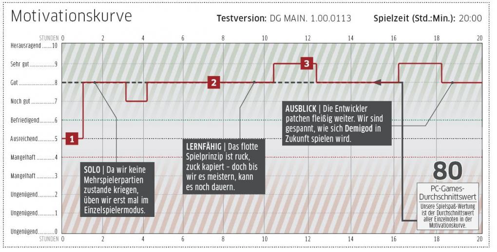 Demigod-Test: Das Ergebnis