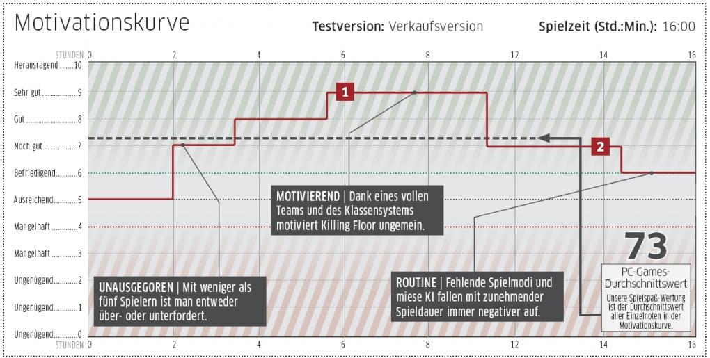 Killing Floor - Test: Wie gut ist die Left 4 Dead (dt.)-Konkurrenz?