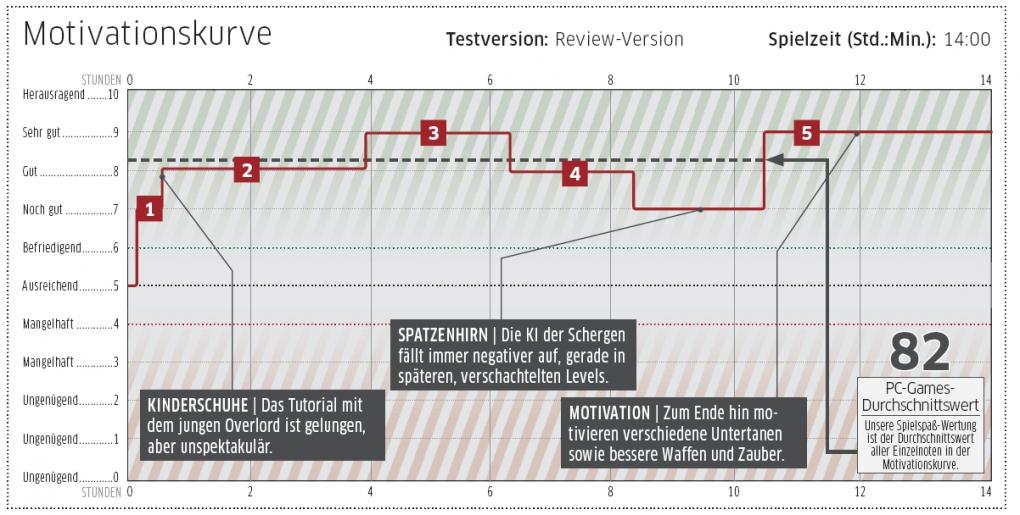 Overlord-2-Test: Das Ergebnis (8)
