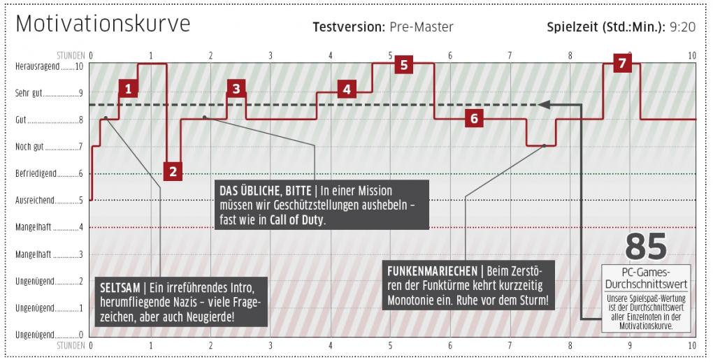 Wolfenstein-Test: Das Ergebnis!