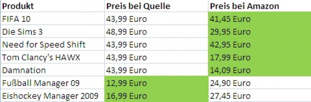 Die Spiele im Vergleich.
