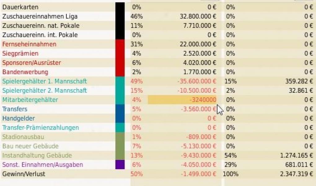 Hier ändern Sie die prognostizierten Mitarbeiterausgaben.