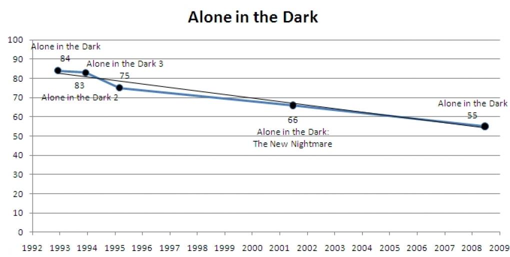 Alone in the Dark im Wertungsverlauf.