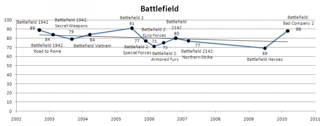 Battlefield im Wertungsverlauf.