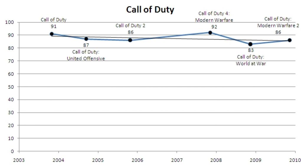 Call of Duty im Wertungsverlauf.