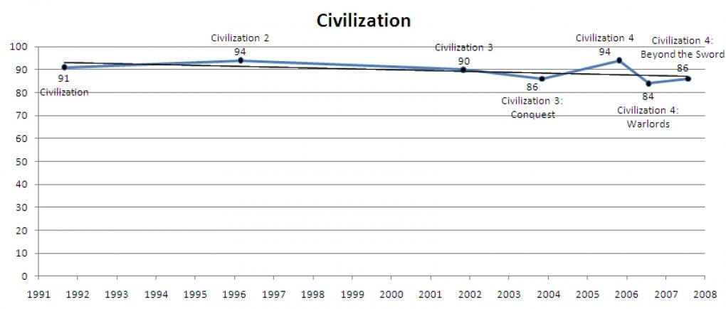 Civilization im Wertungsverlauf.