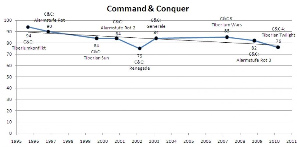 Command & Conquer im Wertungsverlauf.