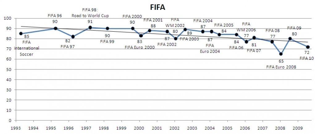 FIFA im Wertungsverlauf.