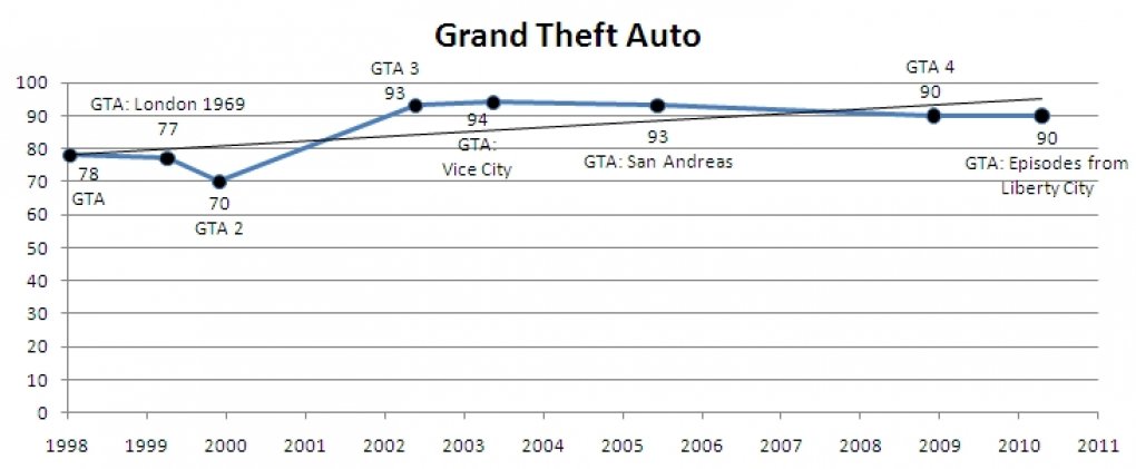 Grand Theft Auto im Wertungsverlauf.
