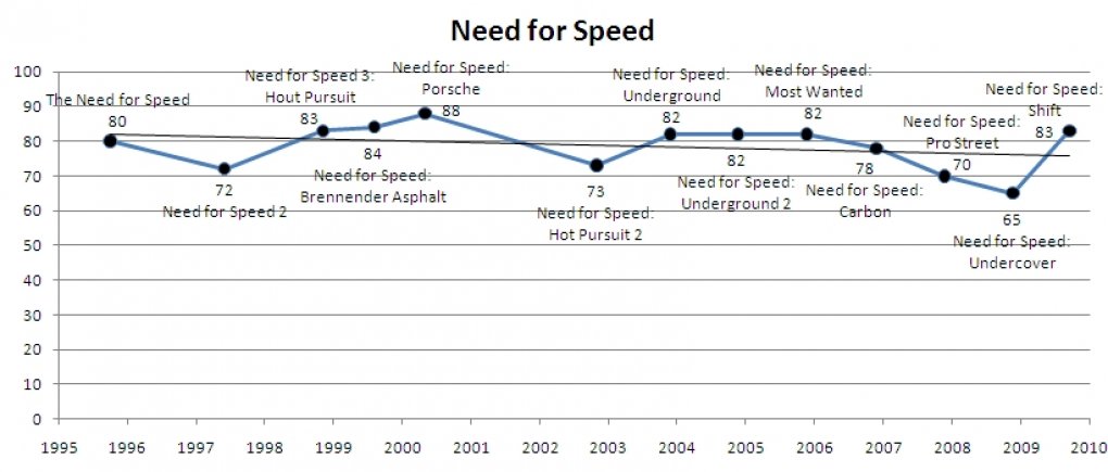 Need for Speed im Wertungsverlauf.