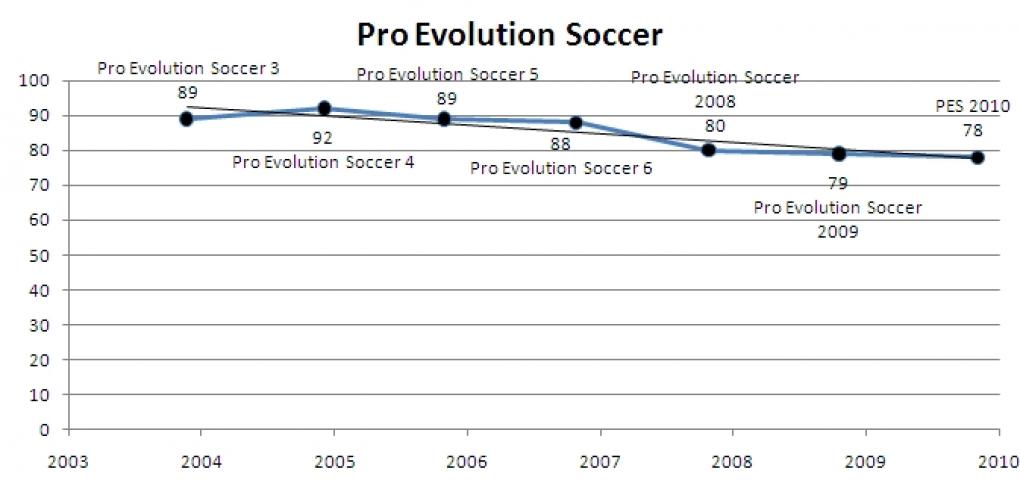 Pro Evolution Soccer im Wertungsverlauf.
