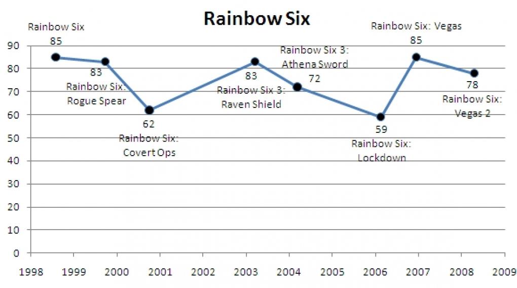 Rainbow Six im Wertungsverlauf.