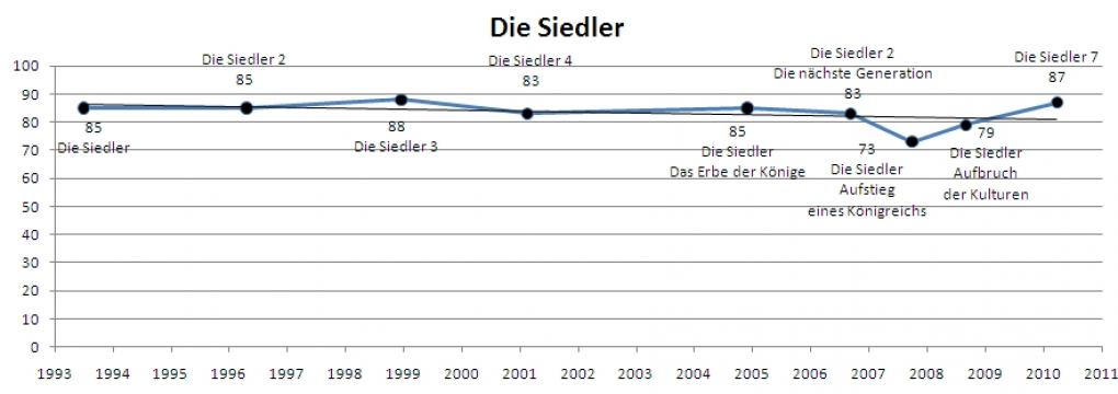 Die Siedler im Wertungsverlauf.