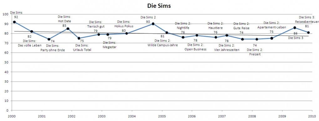 Die Sims im Wertungsverlauf.