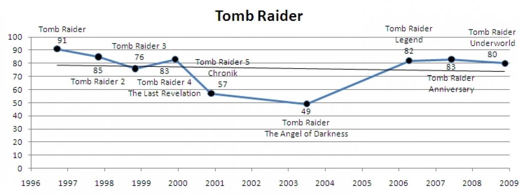 Tomb Raider im Wertungsverlauf