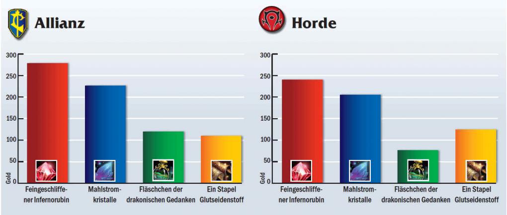 Die Preise auf Die Aldor waren zum Server-Test im Mai durchwachsen, bekanntermaßen sind die Preise in World of Warcraft seitdem aber generell stark gesunken. 