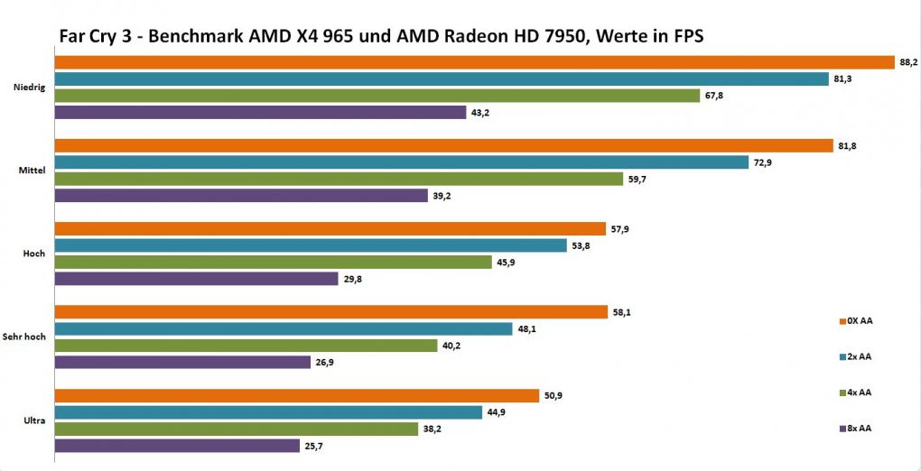 Benchmarks Far Cry 3: FPS-Werte