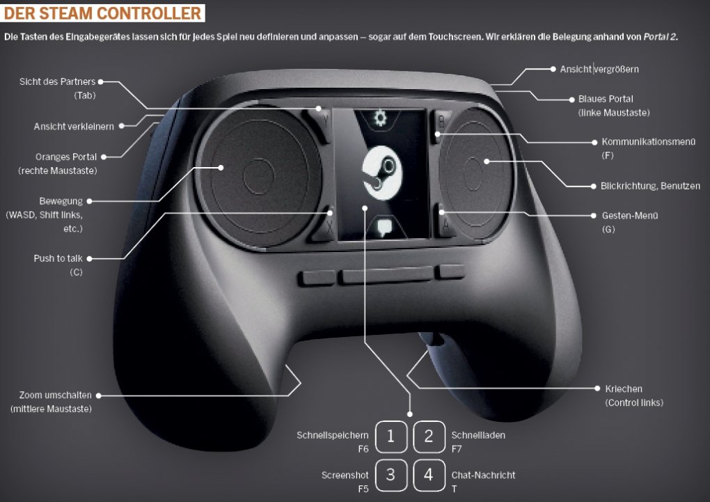 Grafik: Der Steam-Controller in der Übersicht. Vergrößern für bessere Ansicht.