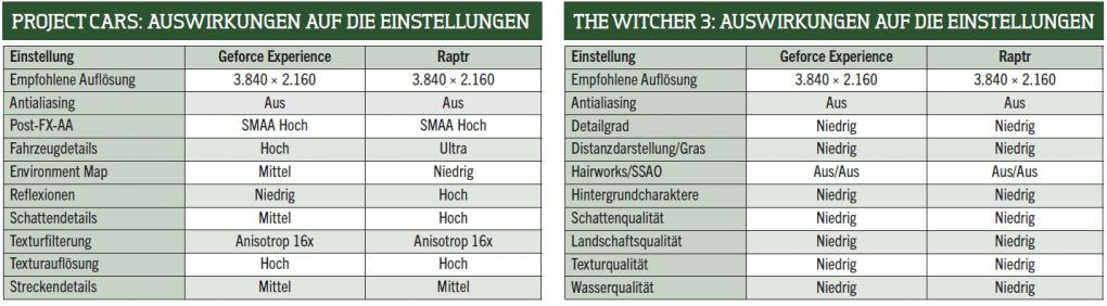 Auswirkungen auf die Einstellungen - High-End Ultra HD