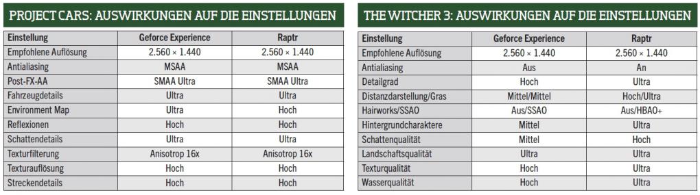 Auswirkungen auf die Einstellungen - High-End-System, WQHD