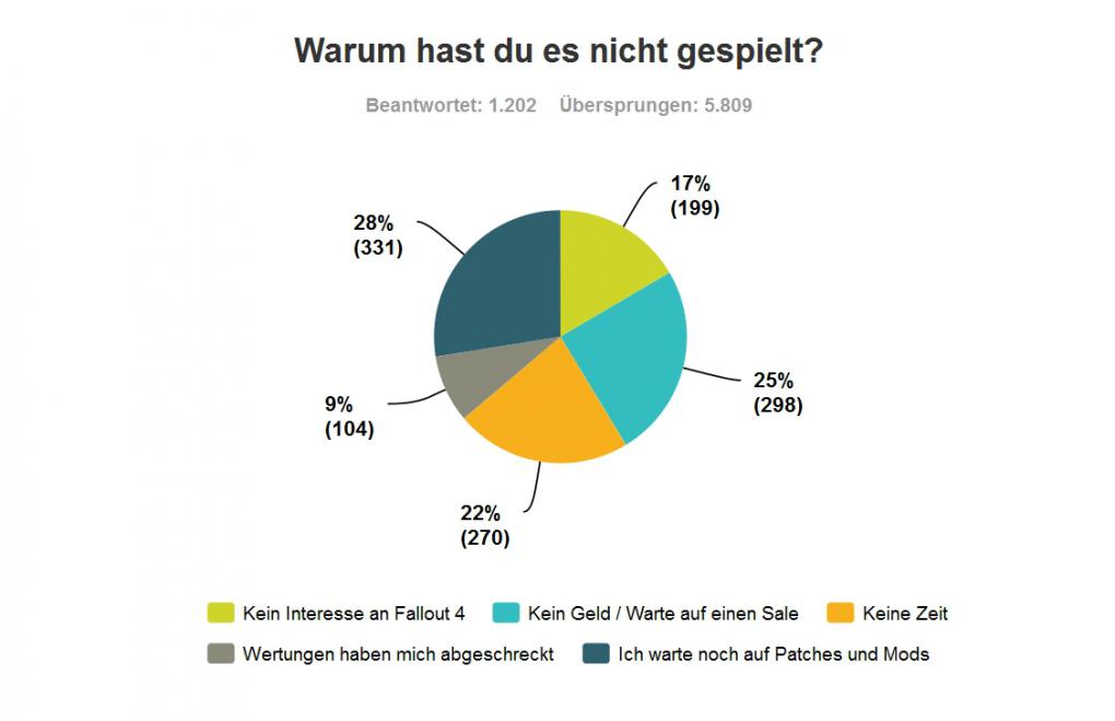 Fallout 4: Große Leserumfrage - so habt ihr geurteilt!