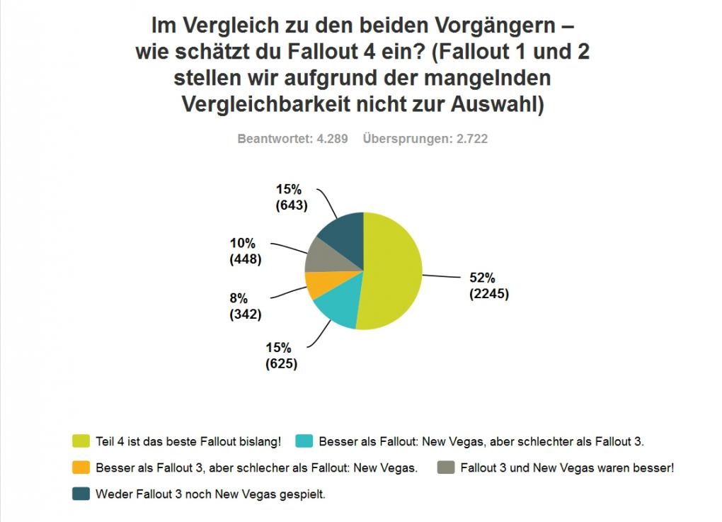 Fallout 4: Große Leserumfrage - so habt ihr geurteilt!