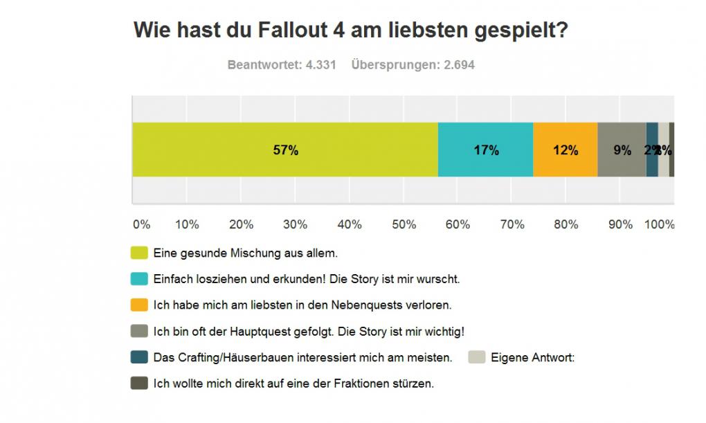 Fallout 4: Große Leserumfrage - so habt ihr geurteilt!