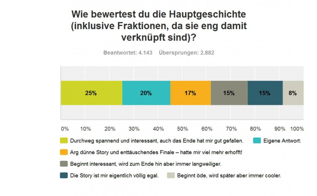 Fallout 4: Große Leserumfrage - so habt ihr geurteilt!