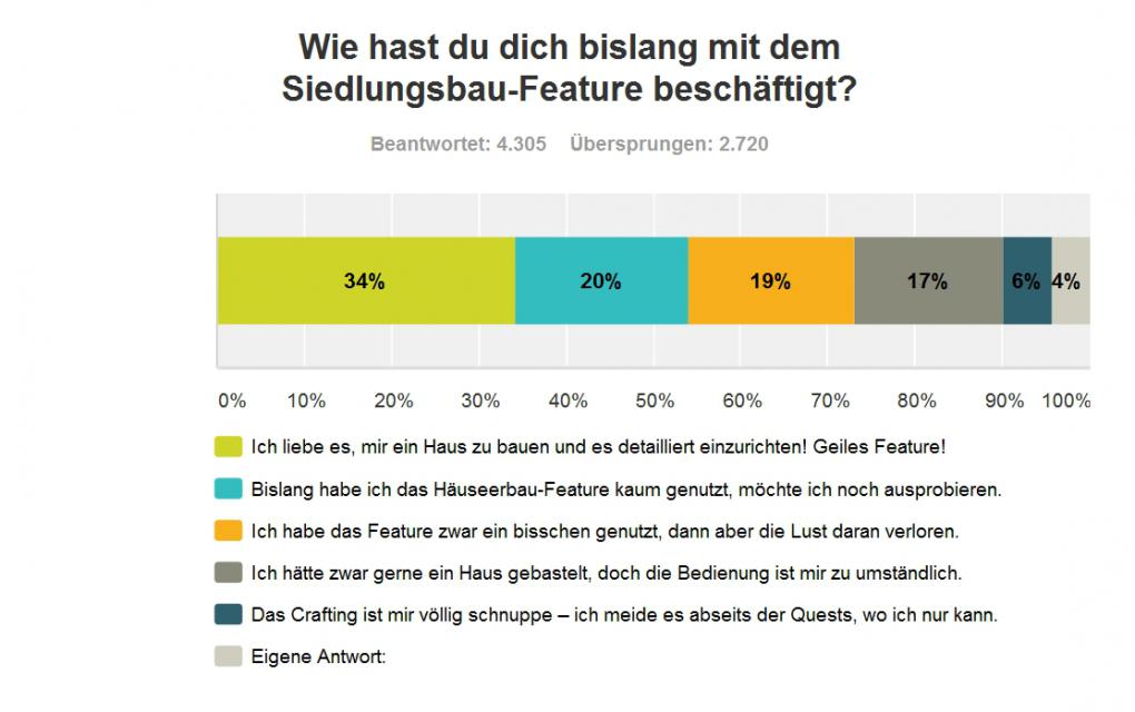 Fallout 4: Große Leserumfrage - so habt ihr geurteilt!