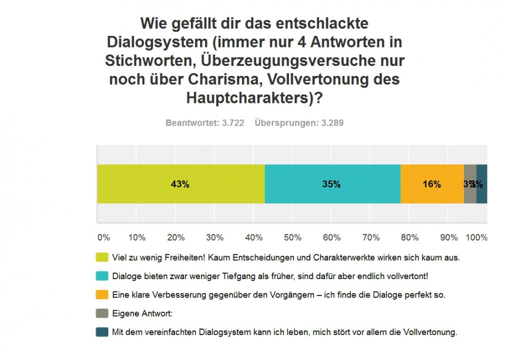 Fallout 4: Große Leserumfrage - so habt ihr geurteilt!