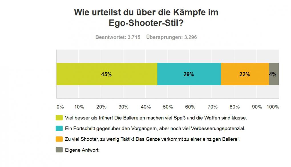 Fallout 4: Große Leserumfrage - so habt ihr geurteilt!