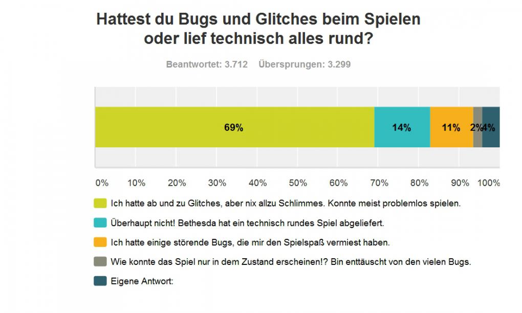 Fallout 4: Große Leserumfrage - so habt ihr geurteilt!