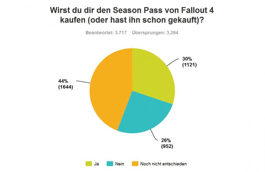 Fallout 4: Große Leserumfrage - so habt ihr geurteilt!