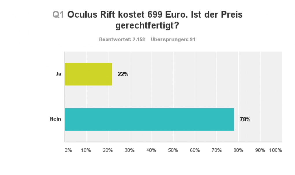 Umfrage-Resultate zu Frage 2