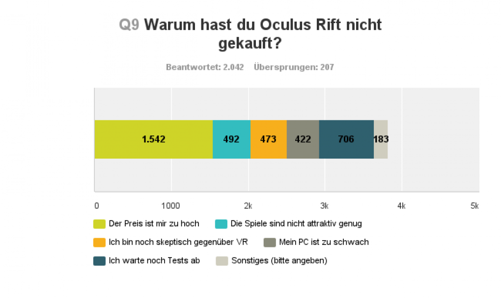 Umfrage-Resultate zu Frage 9