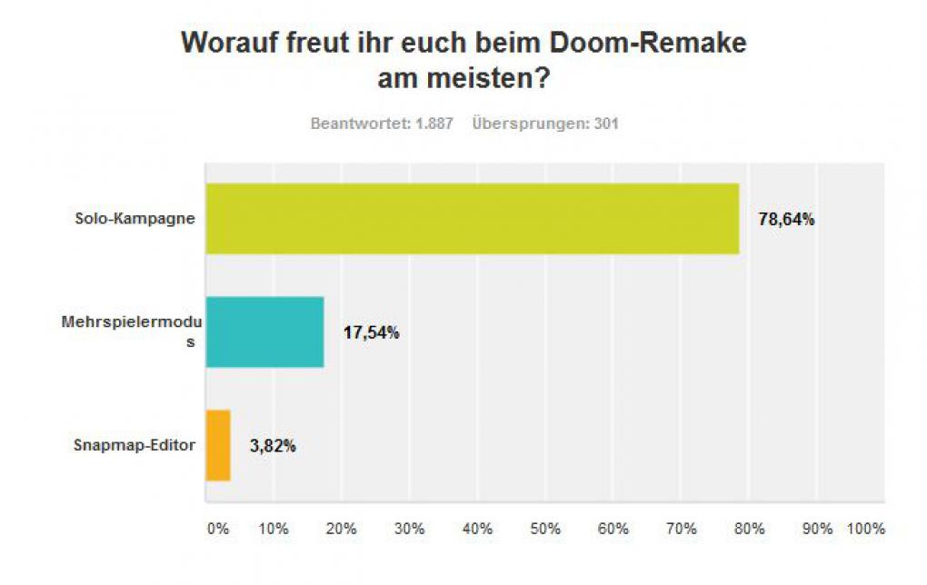 Doom Beta-Umfrage: Solo-Modus wird heiß erwartet