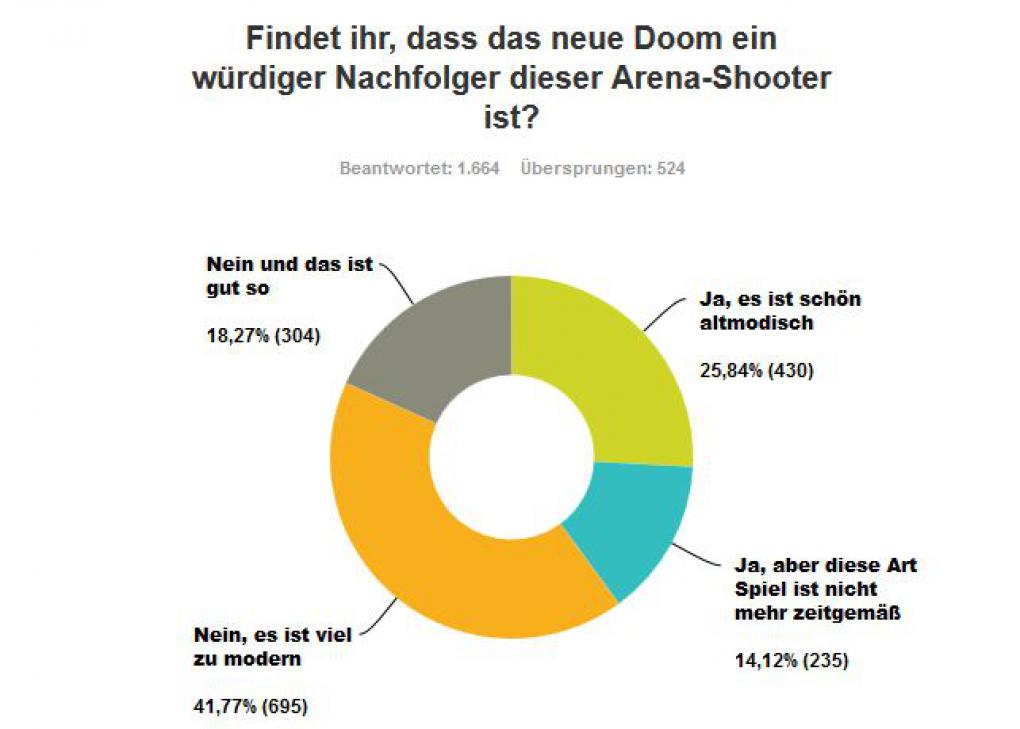 Doom Beta-Umfrage: Ein würdiger Arena-Shooter-Nachfolger?
