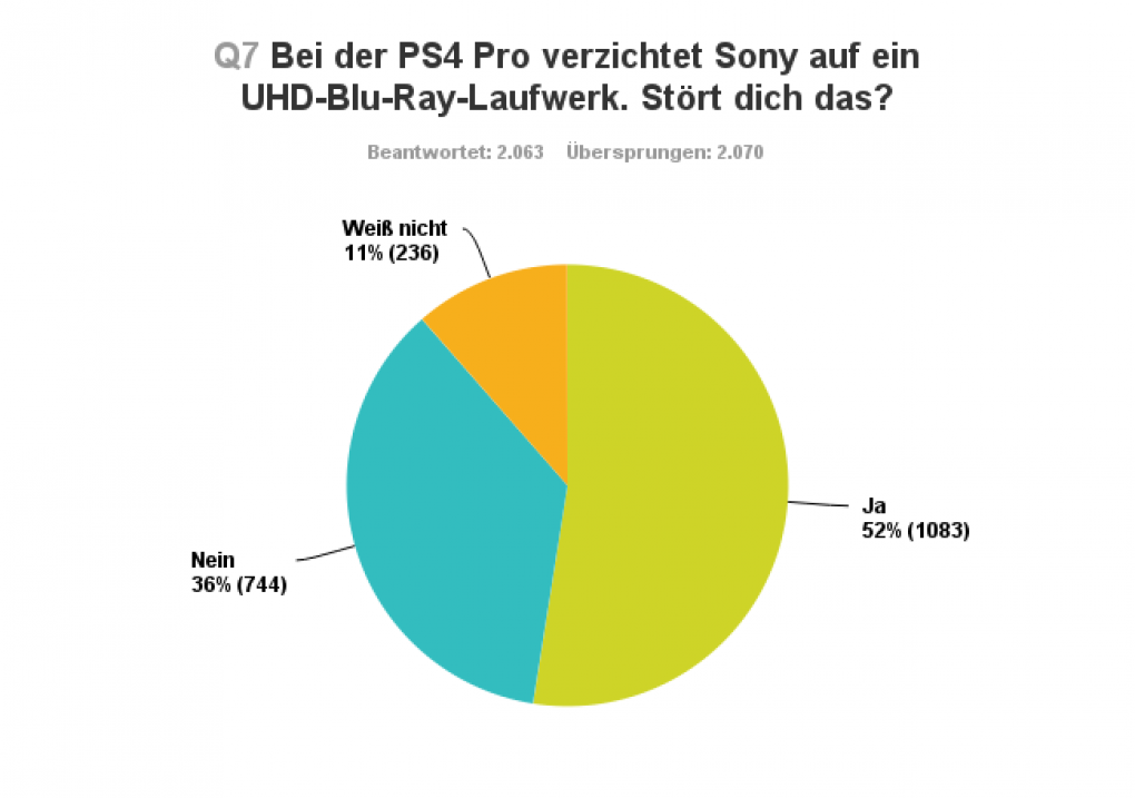 PS4 Pro Umfrage [Frage 7]