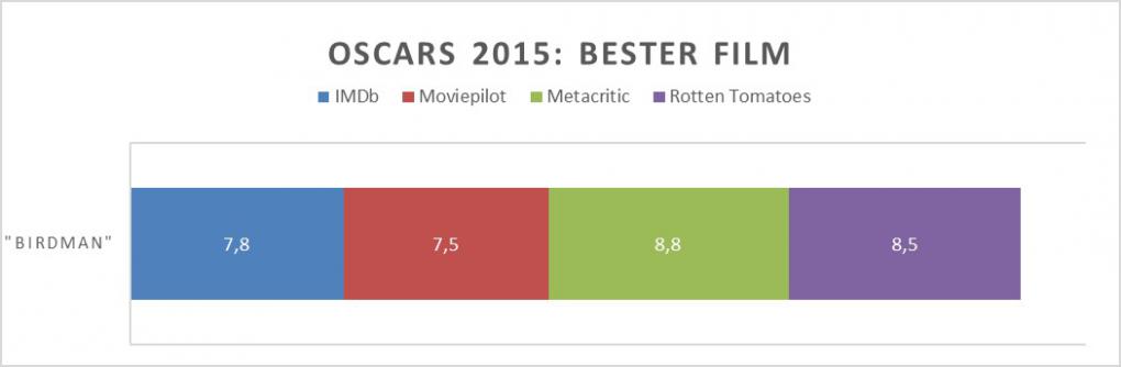 Gewinnerfilm 'Birdman oder die unverhoffte Macht der Ahnungslosigkeit' mit entsprechenden Wertungen (z.B. 8,5 von 10 Punkten)