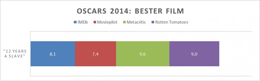 Gewinnerfilm '12 Years a Slave' mit entsprechenden Wertungen (z.B. 8,5 von 10 Punkten)