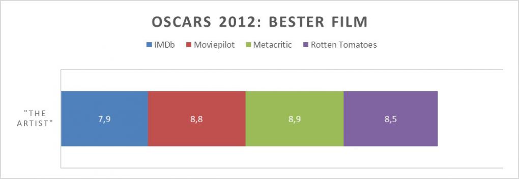 Gewinnerfilm 'The Artist' mit entsprechenden Wertungen (z.B. 8,5 von 10 Punkten)
