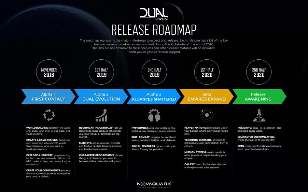 Dual Universe: Novaquarks Roadmap für die kommenden Inhalte.