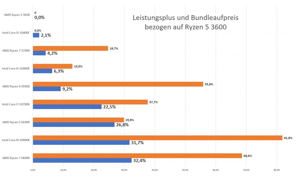 Leistungsplus und Bundle-Aufpreis im Vergleich zum Ryzen 5 3600
