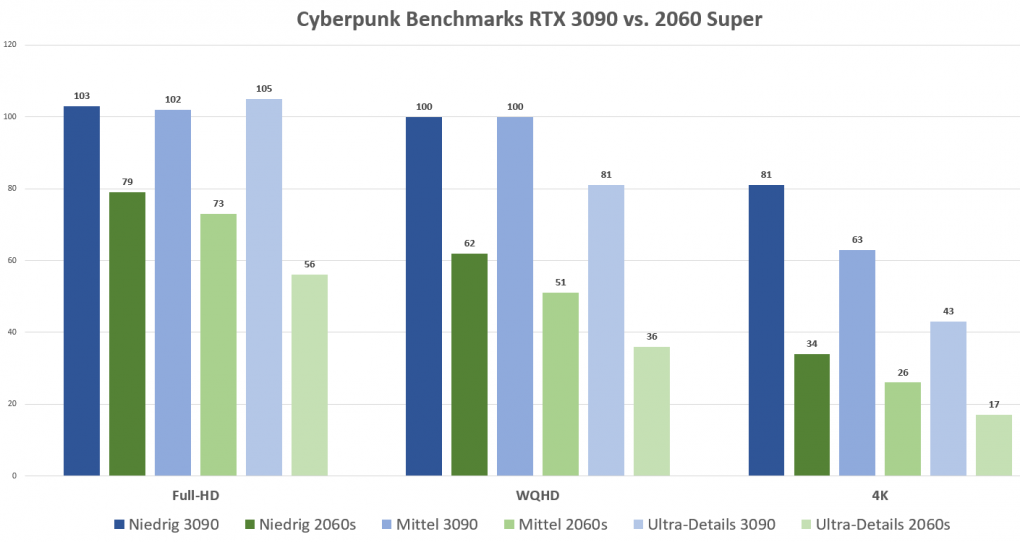 Benchmarkvergleich RTX 3090 und 2060 Super bei Cyberpunk 2077