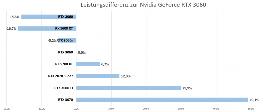 Leistungsdifferenz GeForce RTX 3060