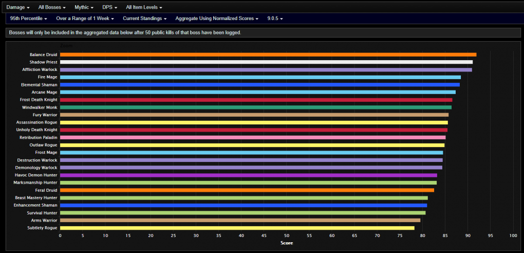 Es gibt ein aktuelles Ranking der besten DPS-Klassen im Mythic-Raid von World of Warcraft. (12)