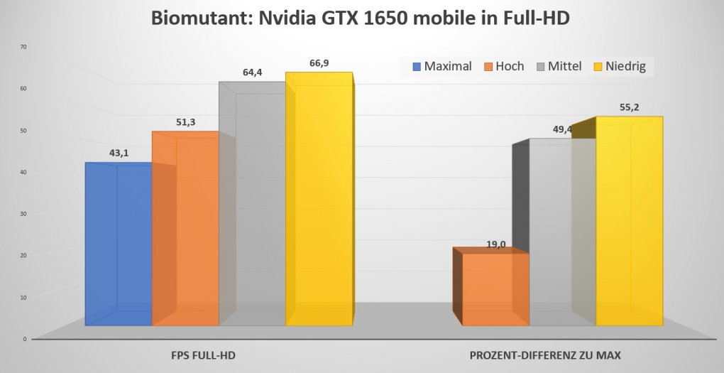 Biomutant GTX 1650 Mobile FPS in Full HD