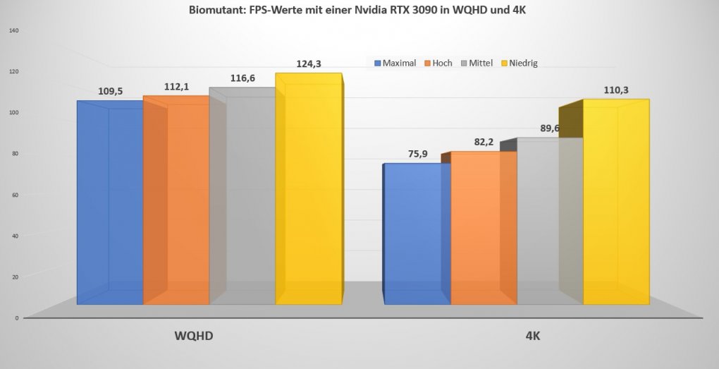 Biomutant RTX 3090 WQHD und 4K